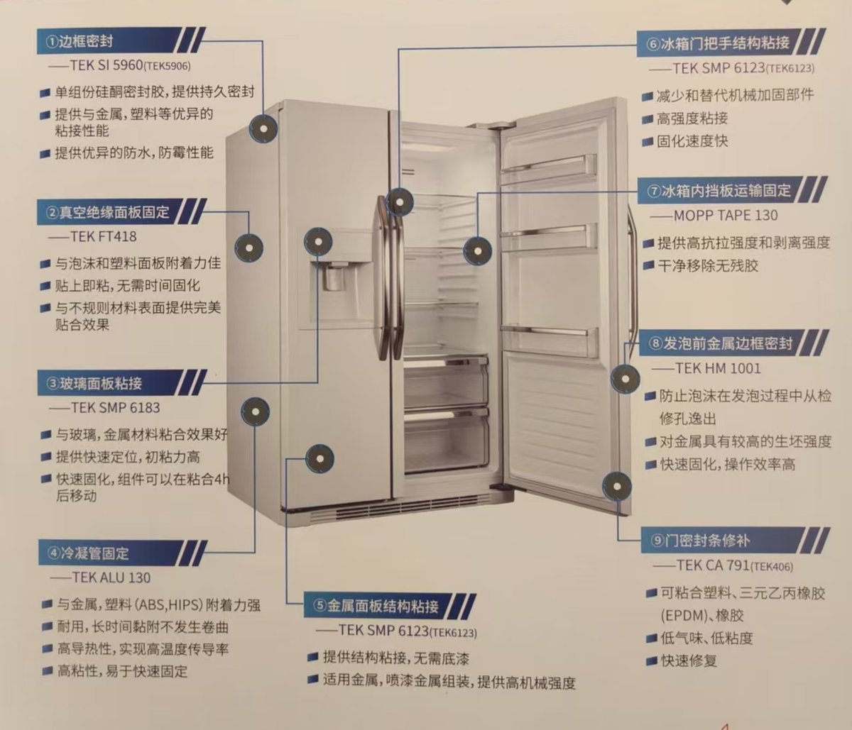 家用冰箱:边框密封、玻璃面板、冷凝管、把手等九处标注(资料:圣戈班钛邦《家电行业解决方案》样本册 p09)