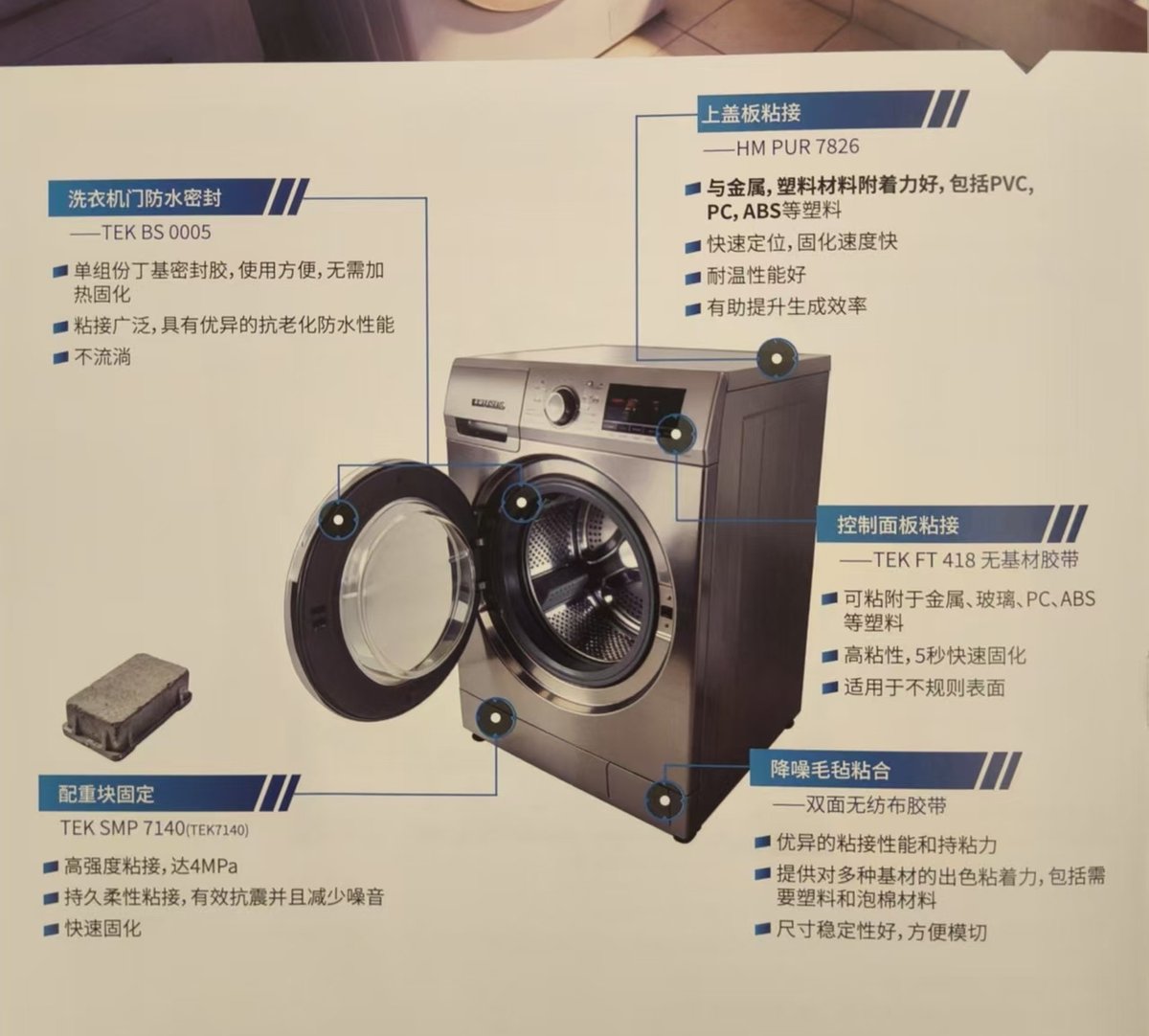 洗衣机:门防水密封、配重块、上盖板、控制面板、降噪毛毡(资料:圣戈班钛邦《家电行业解决方案》样本册 p14)