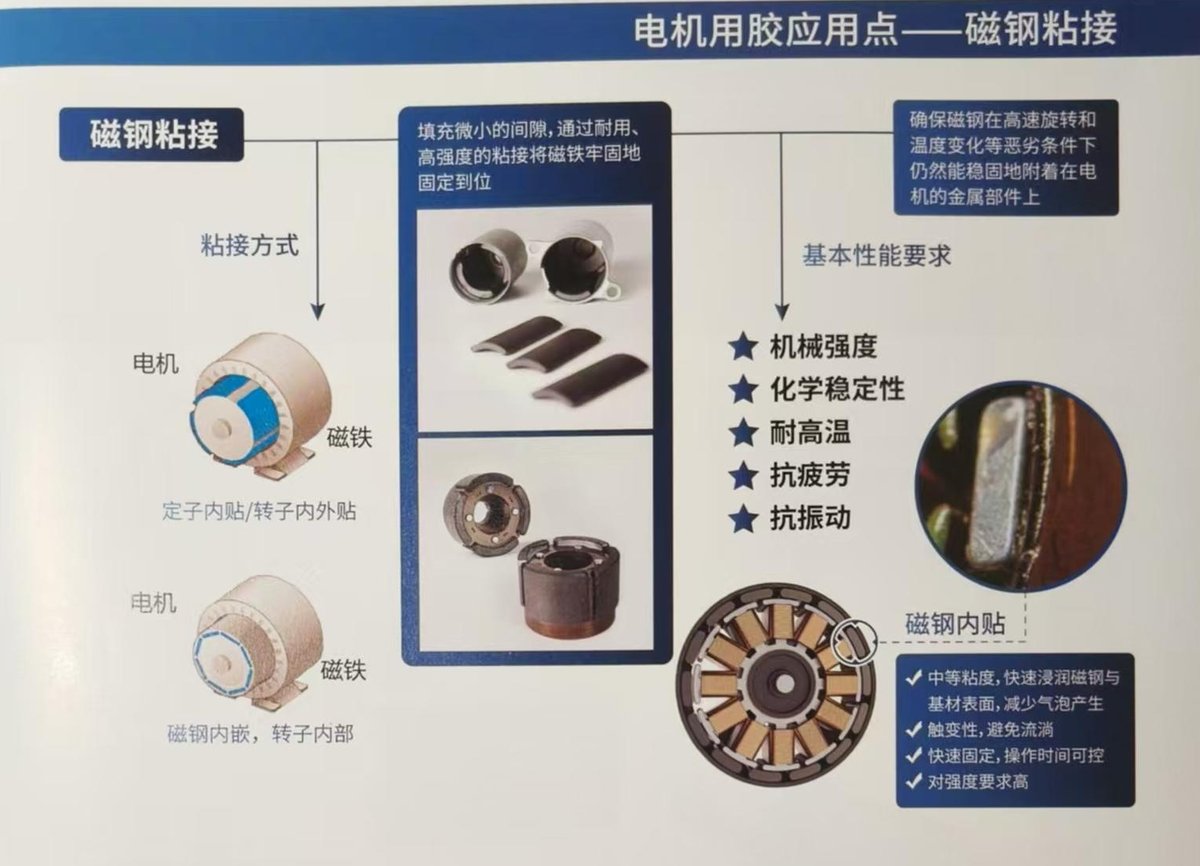 磁钢粘接:传统机械固定 vs 粘接方案(资料:圣戈班钛邦《电机行业解决方案》样本册)